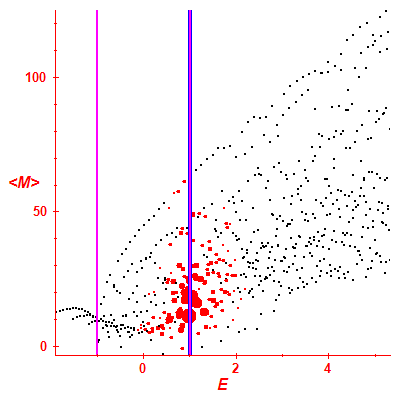 Peres lattice <M>
